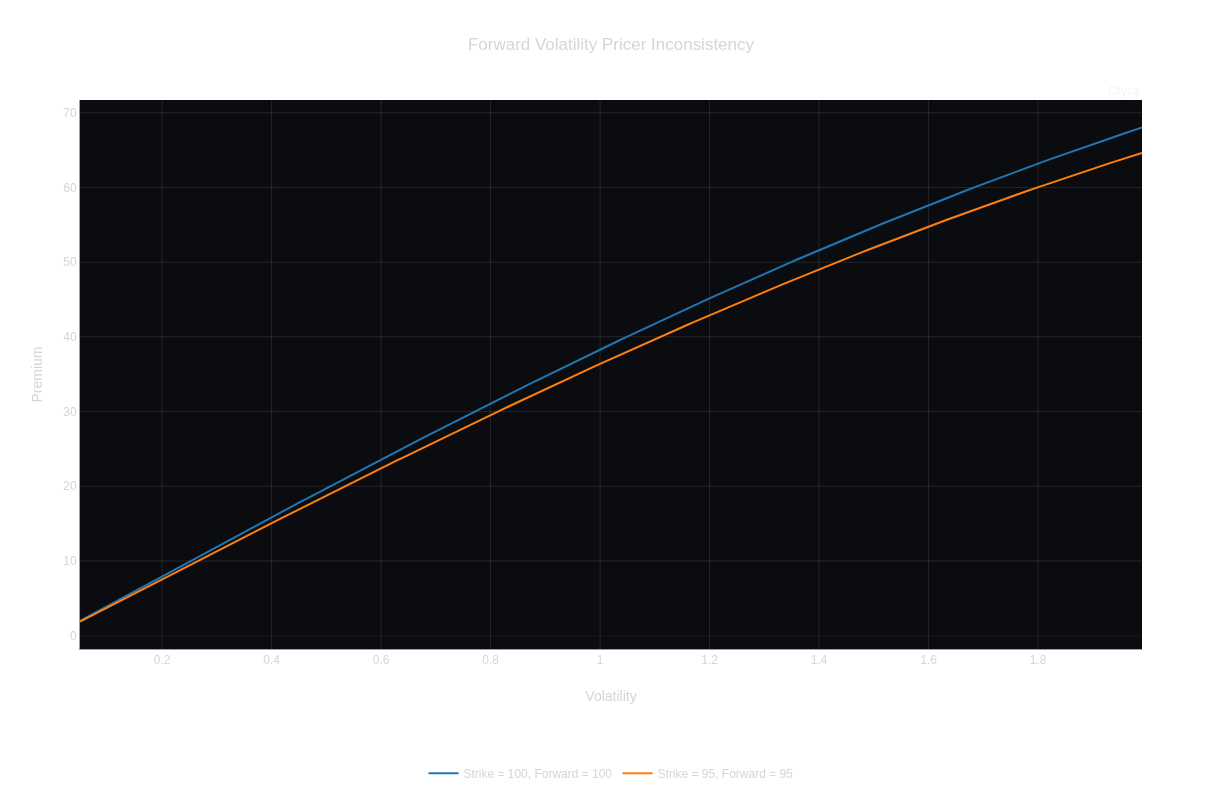 Forward Volatility Pricer Inconsistency