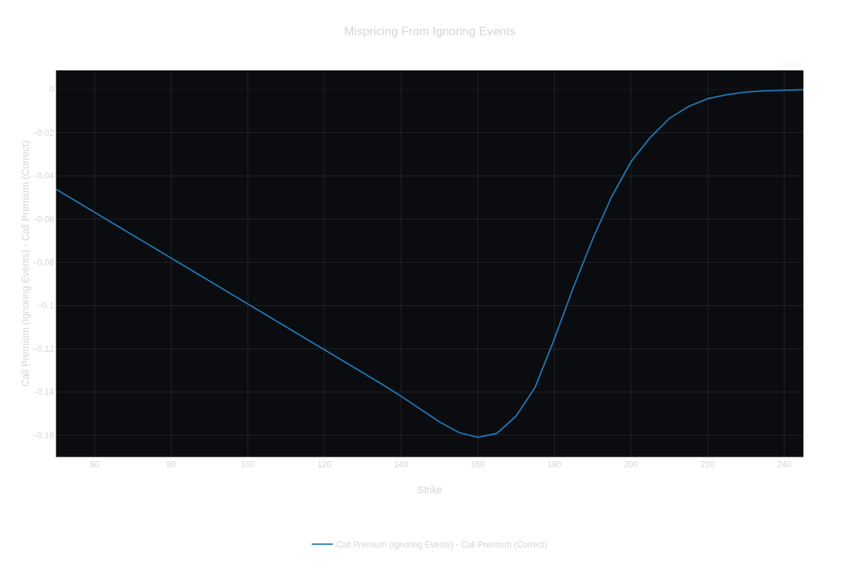 Mispricing From Ignoring Events